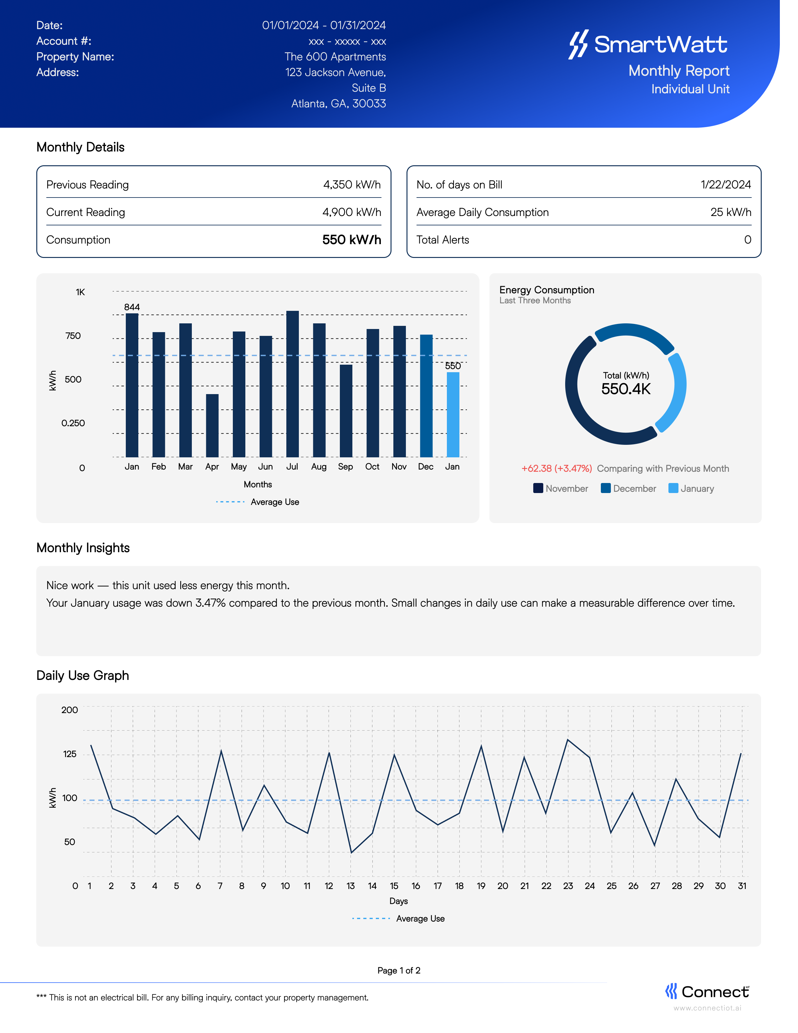 SmartWatt monthly energy report showing monthly details, energy consumption chart, monthly insights, and daily use graph